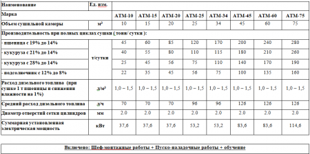 Мобильная зерносушилка АТМ-25